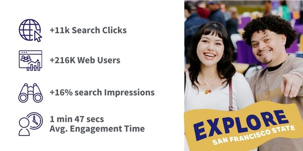 Two people smiling at the camera, one wearing a cap, with the text "EXPLORE SAN FRANCISCO STATE" beside them. On the left side, icons and statistics are displayed: a globe icon with "+11k Search Clicks," a computer and smartphone icon with "+216K Web Users," a magnifying glass icon with "+16% search Impressions," and a timer icon showing "1 min 47 secs Avg. Engagement Time.