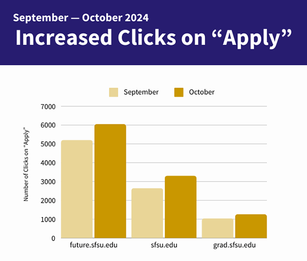 A chart of "Apply" call to action button increase in the month of October