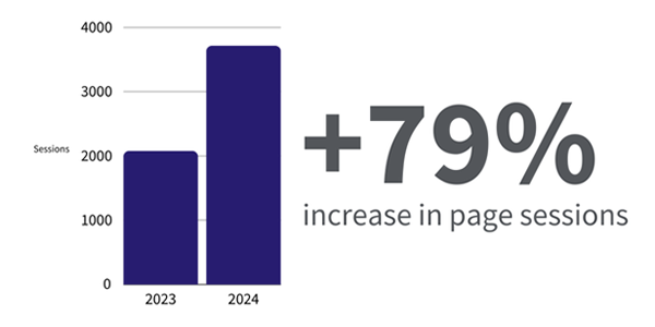 79% increase in page views