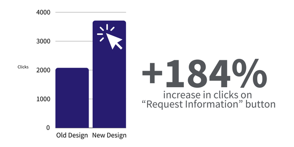 +184% increase in clicks on "Request Information" button