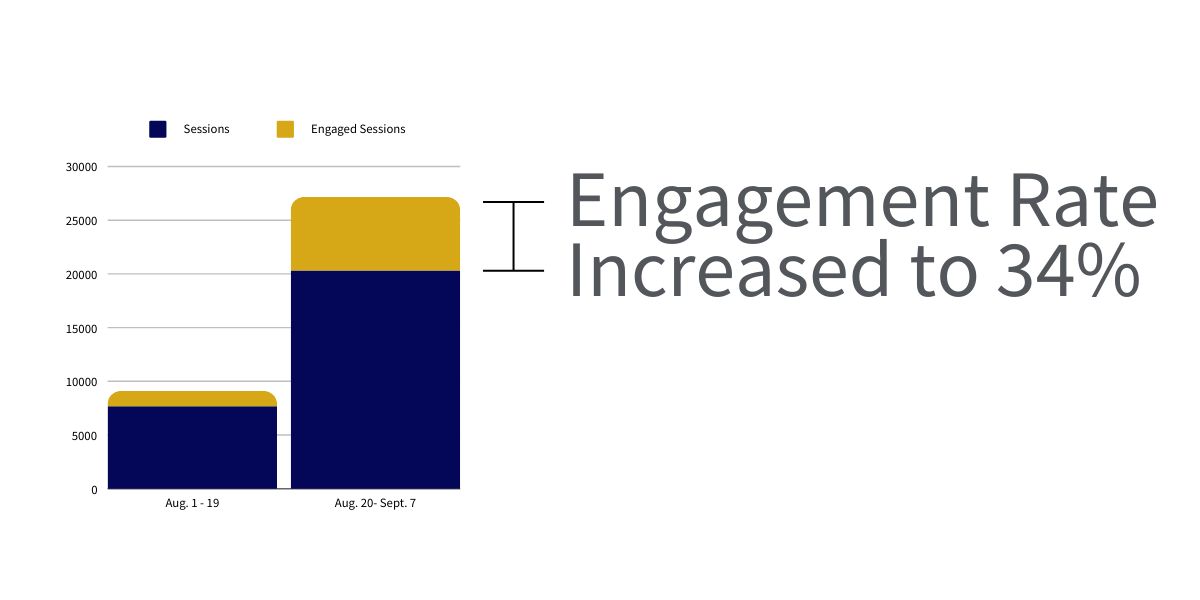 bar graph of 34% increase of engagement rate