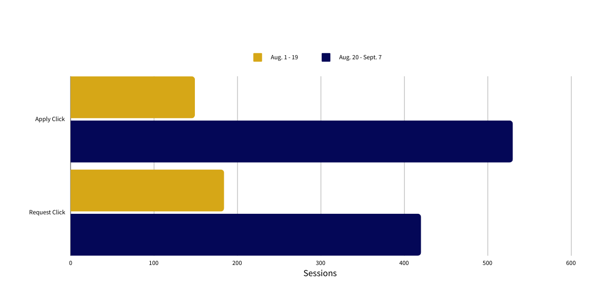 bar graph of web sessions