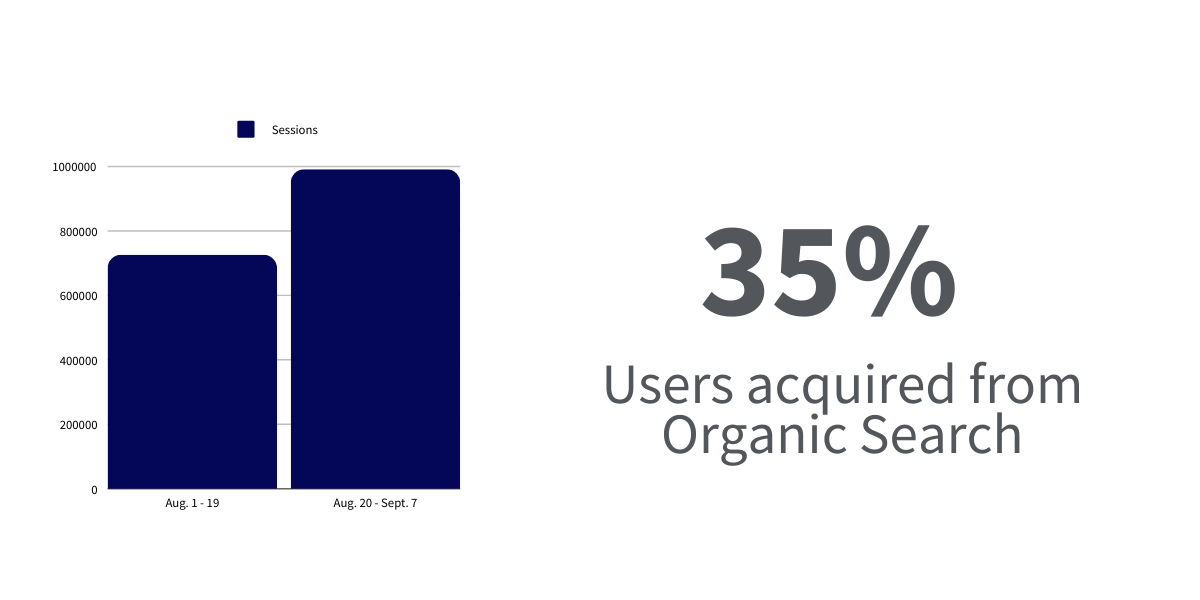 chart of 35% users acquired